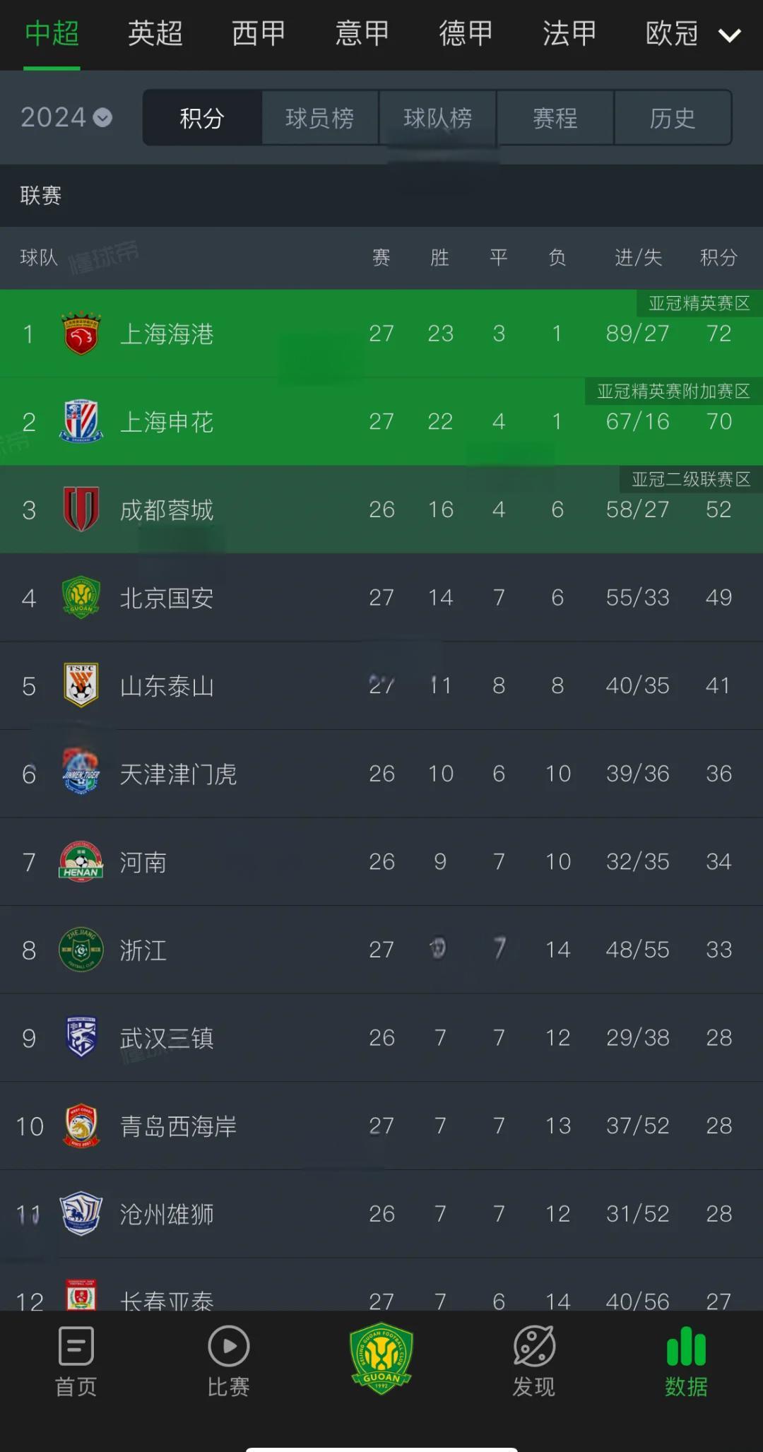 国安客场取胜，紧咬积分榜前列