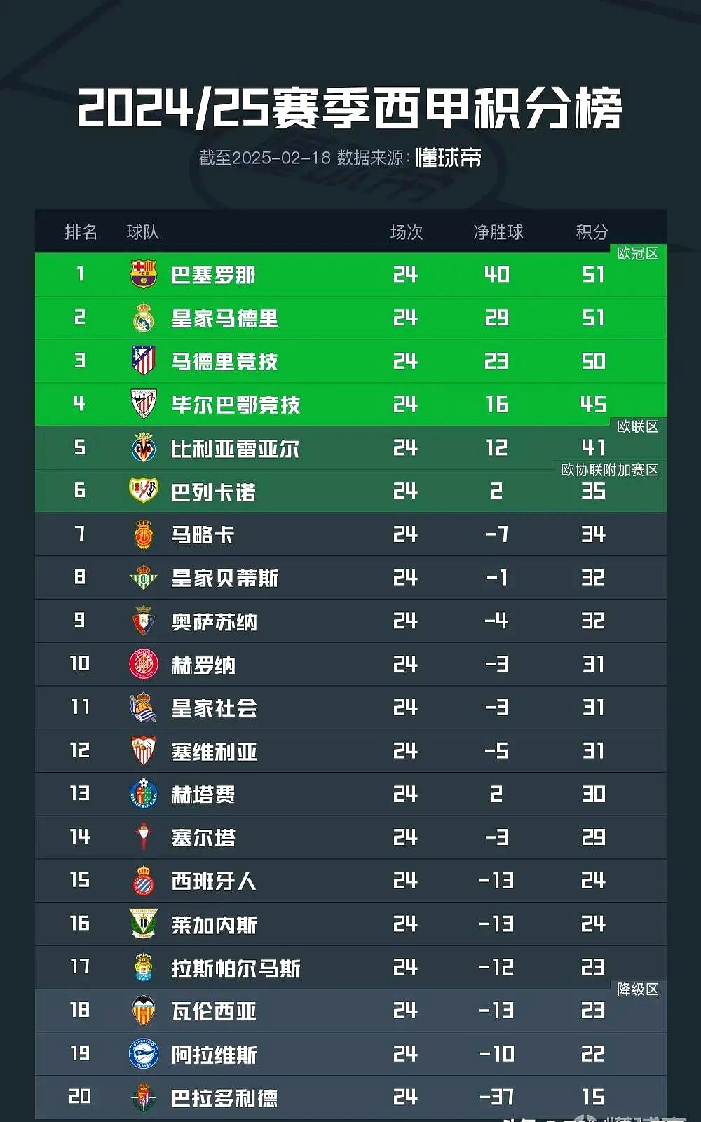 包含马竞客场战平，暂时排名西甲次席的词条
