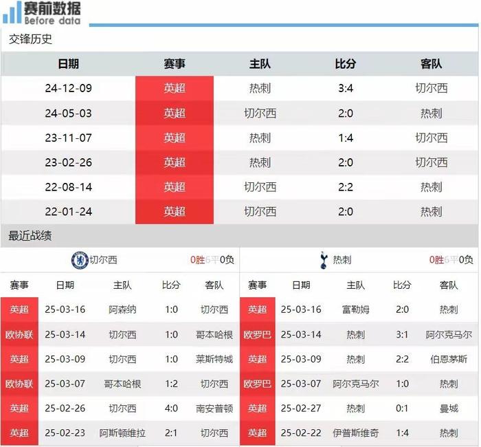 包含切尔西逆转战胜热刺，重返前四展望一片光明的词条