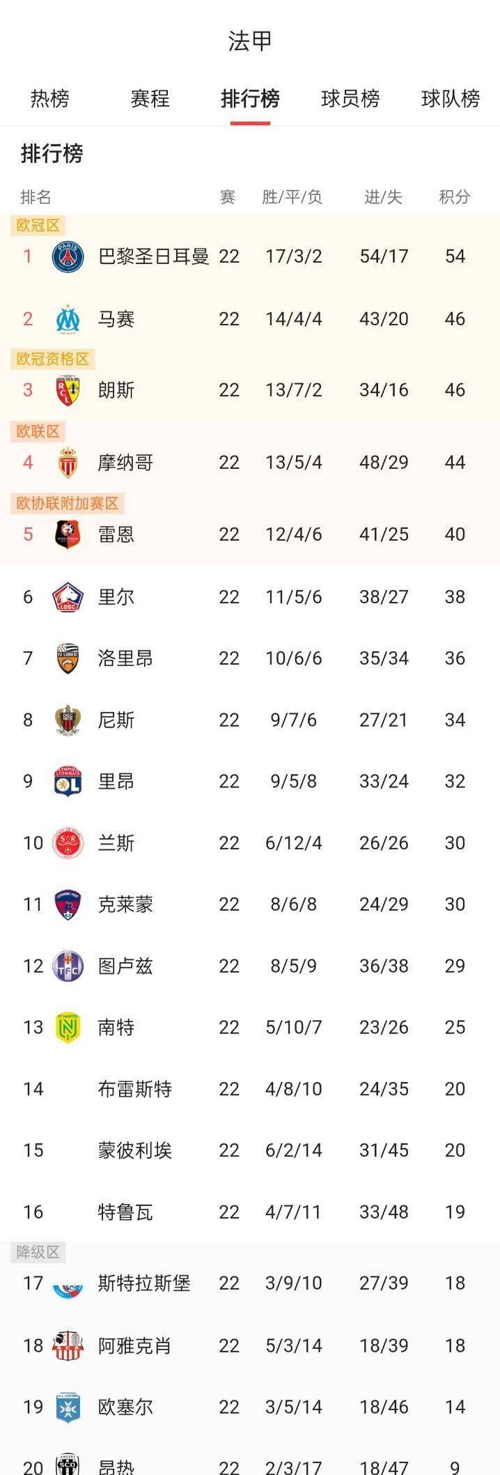 蒙彼利埃客场落败，积分榜上遇阻